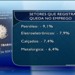 Setor industrial registra maior queda na oferta de emprego