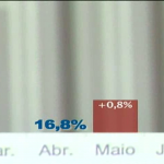 Desemprego bate recorde, mais de 11 milhões estão sem trabalho