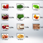 ANVISA divulga lista de alimentos com níveis elevados de agrotóxicos