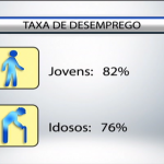 Crise econômica trouxe mudança no perfil de desempregados