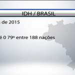 Brasil cai no ranking mundial do desenvolvimento humano