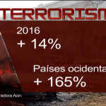 Analistas apontam que perdas territoriais do Estado Islâmico podem provocar dispersão de terroristas pelo mundo