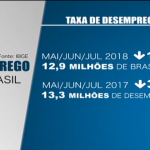 IBGE divulga queda na taxa de desemprego no Brasil