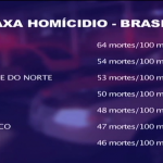 Reportagem especial: Os desafios do novo Presidente. A Violência