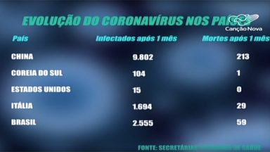 Coronavírus: Brasil completa um mês de combate à pandemia
