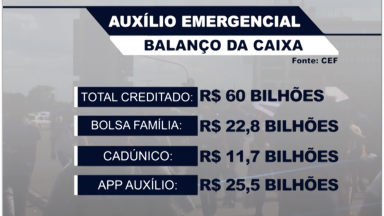 Caixa começa a pagar a segunda parcela do Auxílio Emergencial