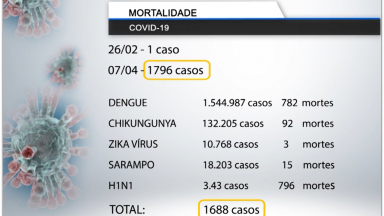 Coronavírus provoca mais mortes do que todas as doenças virais no Brasil