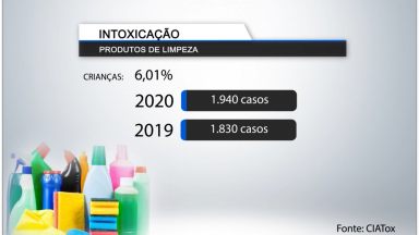 ANVISA divulga alerta sobre intoxicações com produtos de limpeza