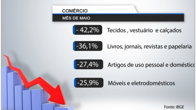 Pesquisa mensal registra quedas nas vendas do varejo