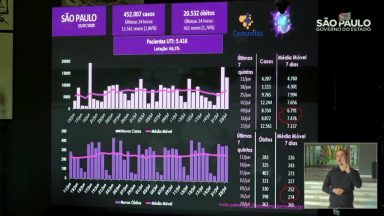 Pandemia em SP: mais um dia de recordes de casos da doença