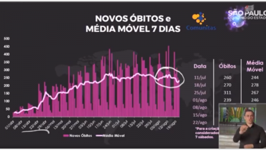 Governo de SP anuncia queda no número de mortos pela covid-19
