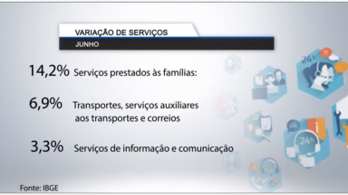 Setor de serviços começa a crescer na economia brasileira