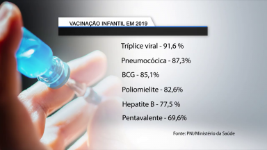 Brasil não conseguiu atingir a meta de vacinação infantil em 2019