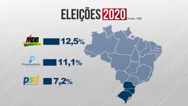 Brasil possui 33 partidos políticos nessa eleição de 2020