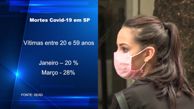 Aumenta o número de jovens contaminados com a Covid-19