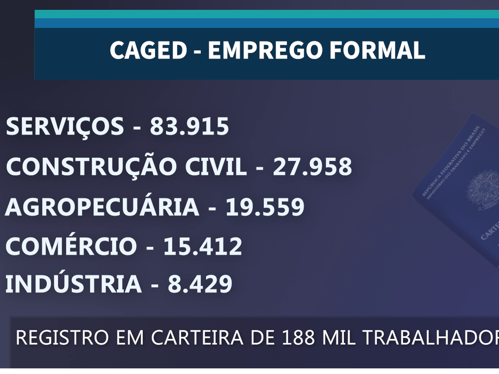 Brasil Cria Mais De Mil Empregos Em Maio Segundo Caged