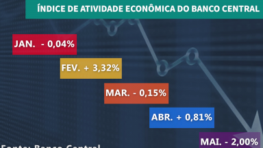 País registra queda na atividade econômica em maio