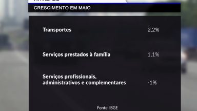 Segundo IBGE, setor de serviços cresceu quase 1% em maio