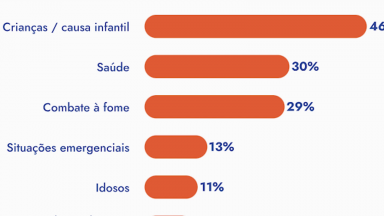 Pesquisa mostra que 84% dos brasileiros fizeram alguma doação em 2022