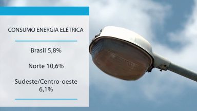 Onda de calor aumenta consumo de energia elétrica no Brasil