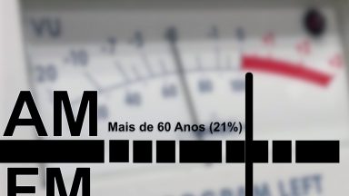 Segundo estudo, 80% dos brasileiros consomem rádio