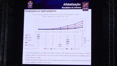 Analfabetismo cai, mas muitos brasileiros ainda não sabem ler e escrever