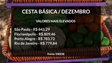 Preço da cesta básica aumenta em 17 capitais brasileiras em 2024