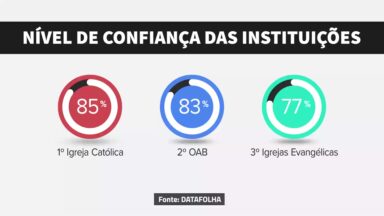 Para os brasileiros, Igreja Católica é a instituição com maior confiança