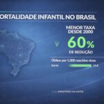Taxa de mortalidade infantil no Brasil cai mais de 60% nas últimas décadas