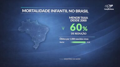 Taxa de mortalidade infantil no Brasil cai mais de 60% nas últimas décadas