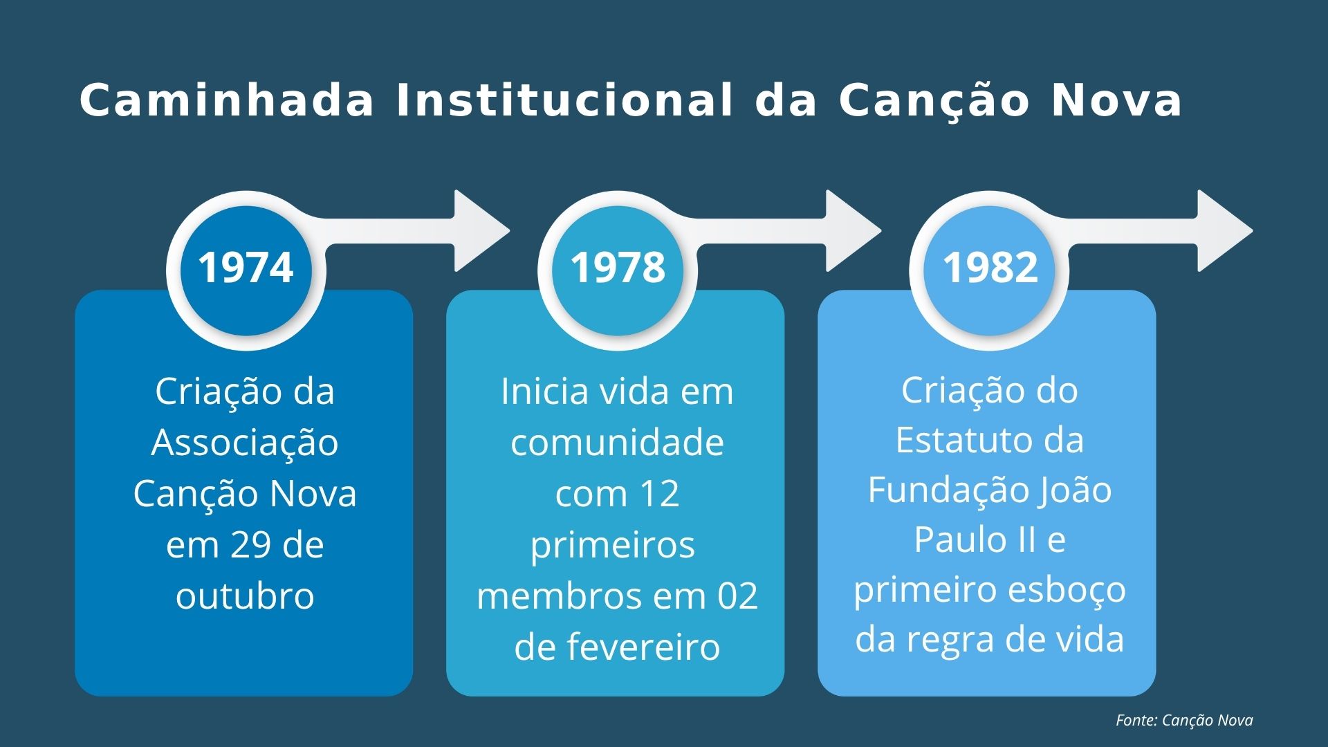 Linha do tempo - assembleia CN (1)