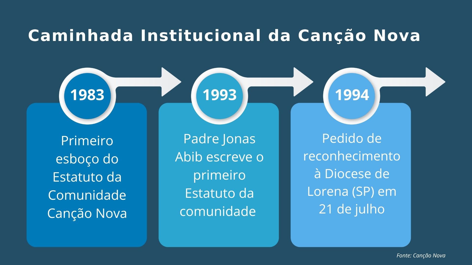 Linha do tempo - assembleia CN (2)
