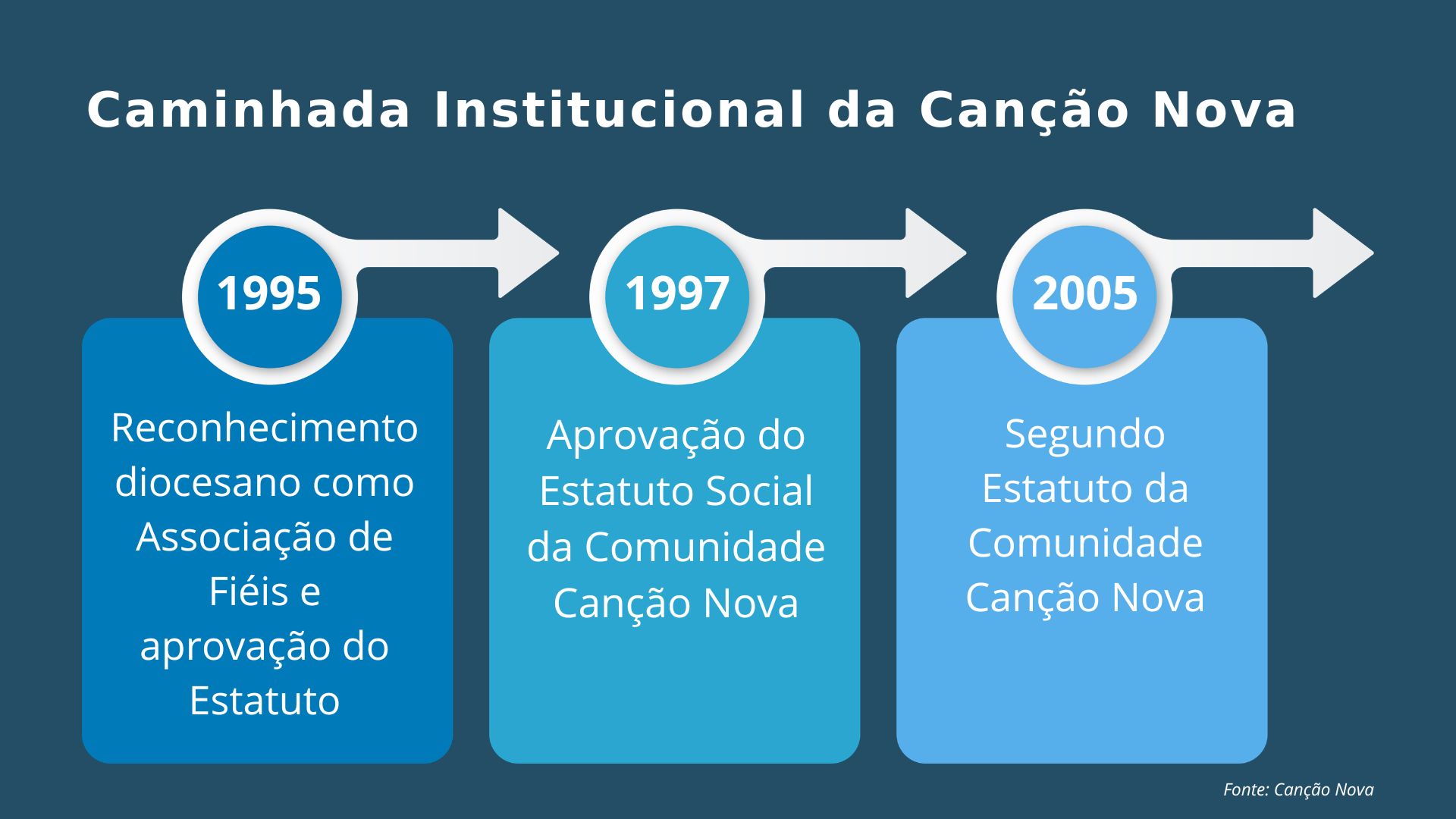 Linha do tempo - assembleia CN (3)
