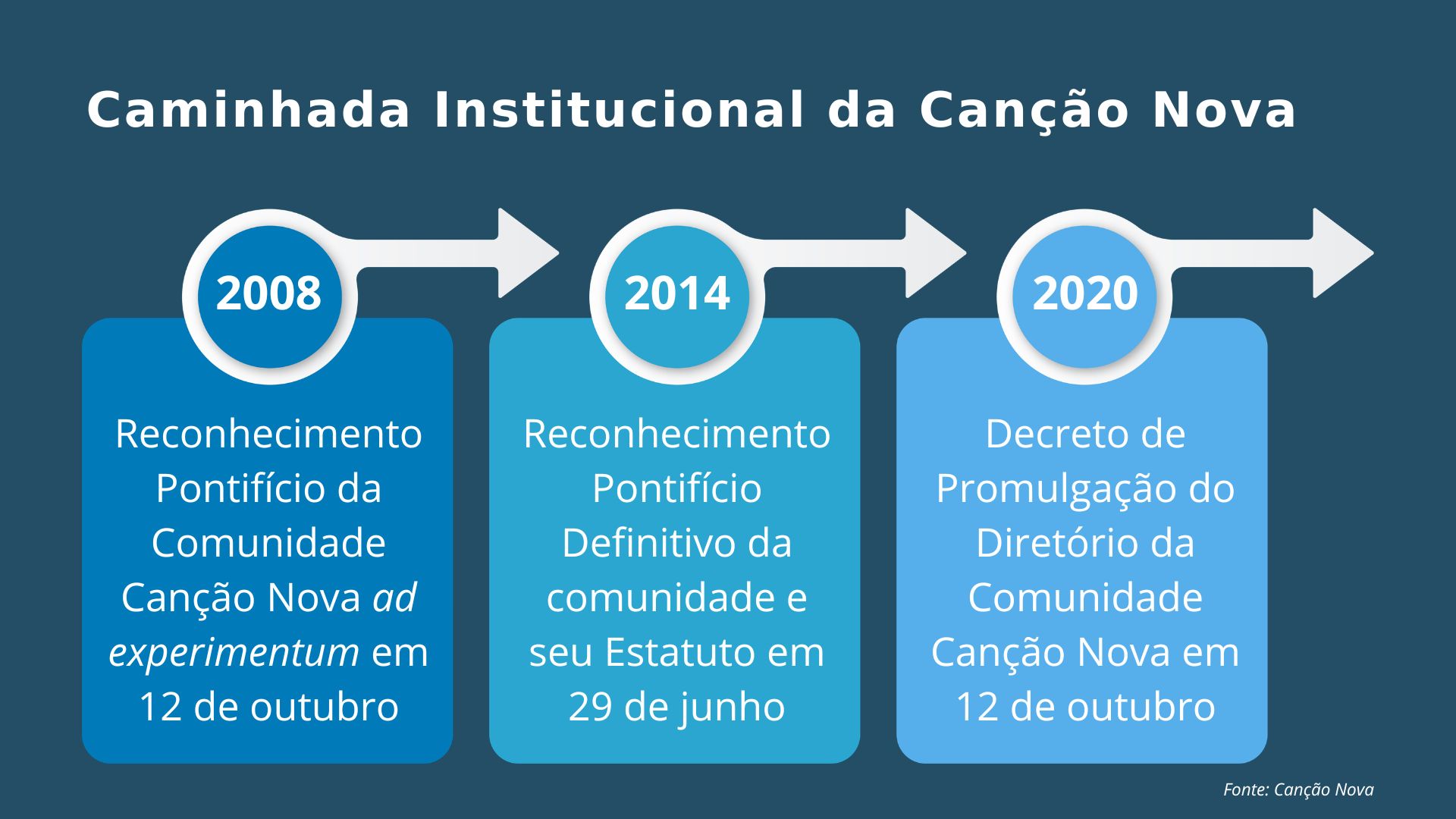 Linha do tempo - assembleia CN (5)