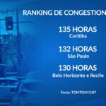 Pesquisa mostra onde motoristas mais perdem tempo no trânsito