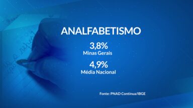 Levantamento aponta queda na taxa de analfabetismo em Minas Gerais