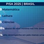 Educação brasileira continua com desempenho baixo no PISA 2025