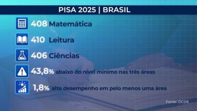 Educação brasileira continua com desempenho baixo no PISA 2025