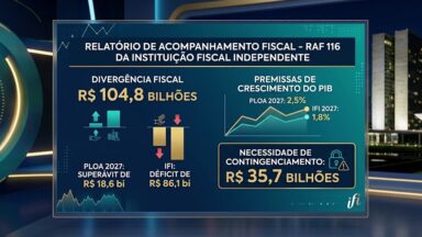 Instituto do Senado encontra dificuldades para governo fechar orçamento