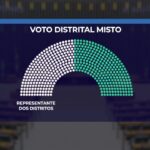 Congresso debate proposta para reformular o sistema eleitoral do país