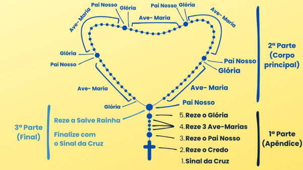 Aprenda a rezar o santo terço! Nossa Senhora está imediatamente pronta a nos ajudar quando a invocamos, quando pedimos o seu apoio e a sua proteção. 