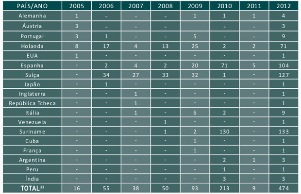 tabela Tráfico Humano por país